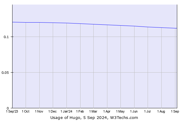 Historical trends in the usage of Hugo