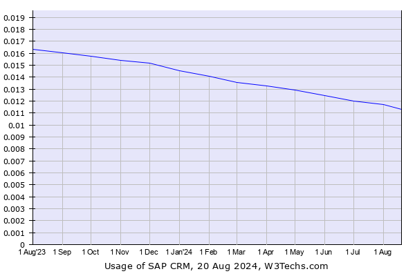 Historical trends in the usage of SAP CRM