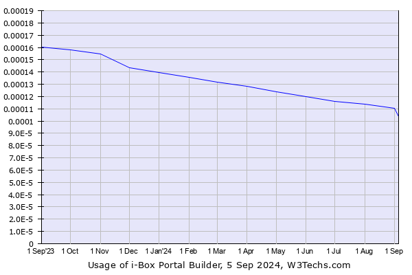 Historical trends in the usage of i-Box Portal Builder