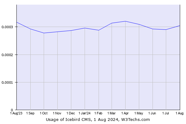 Historical trends in the usage of Icebird CMS