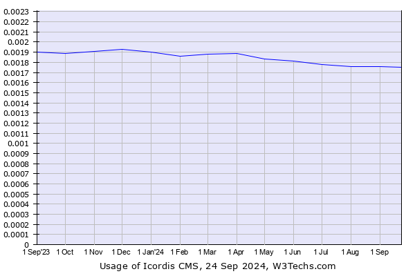 Historical trends in the usage of Icordis CMS