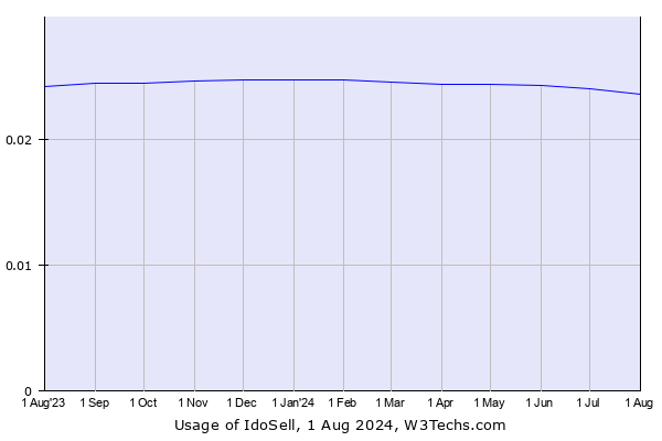 Historical trends in the usage of IdoSell