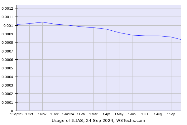 Historical trends in the usage of ILIAS