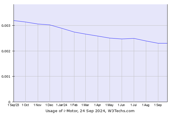 Historical trends in the usage of i-Motor