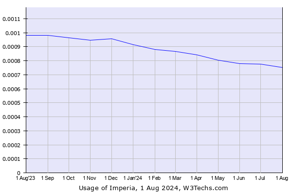 Historical trends in the usage of Imperia