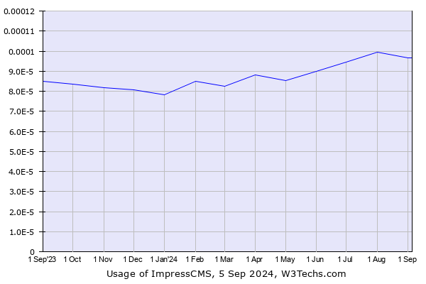 Historical trends in the usage of ImpressCMS