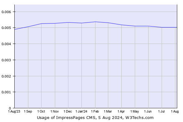 Historical trends in the usage of ImpressPages CMS