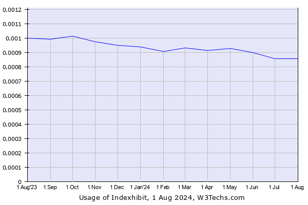 Historical trends in the usage of Indexhibit