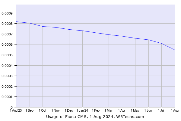 Historical trends in the usage of Fiona CMS