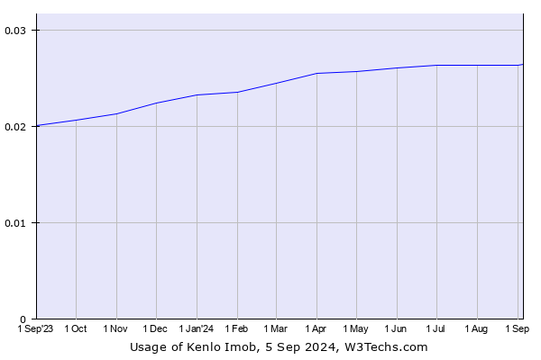 Historical trends in the usage of Kenlo Imob