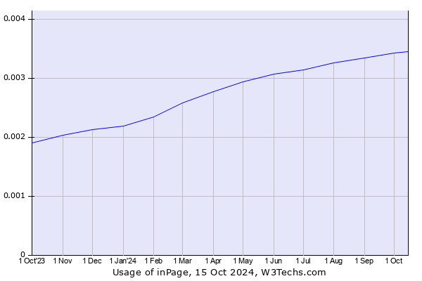 Historical trends in the usage of inPage