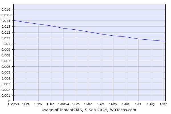 Historical trends in the usage of InstantCMS