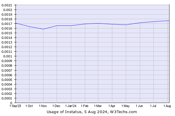 Historical trends in the usage of Instatus