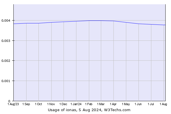 Historical trends in the usage of ionas