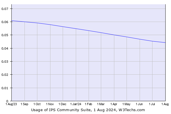 Historical trends in the usage of IPS Community Suite