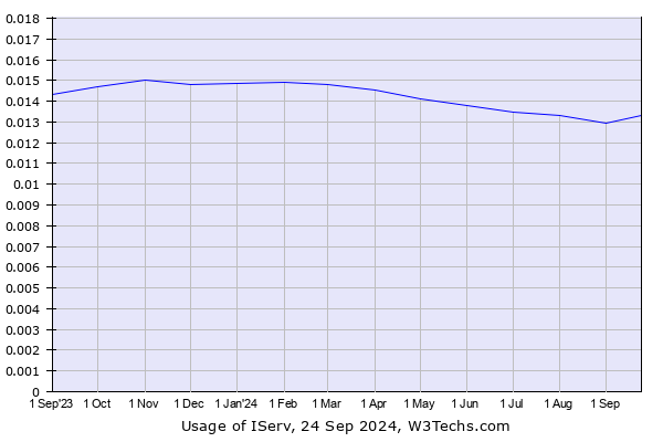 Historical trends in the usage of IServ