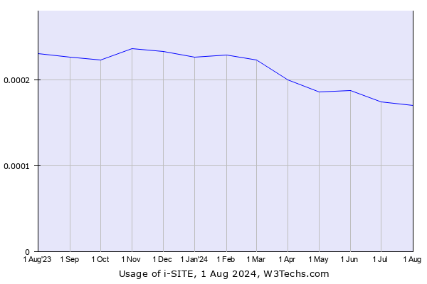Historical trends in the usage of i-SITE