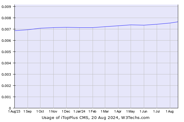 Historical trends in the usage of iTopPlus CMS