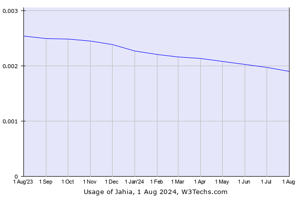 Historical trends in the usage of Jahia