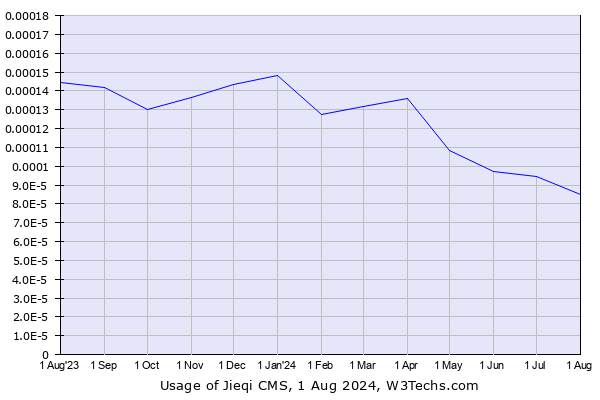 Historical trends in the usage of Jieqi CMS