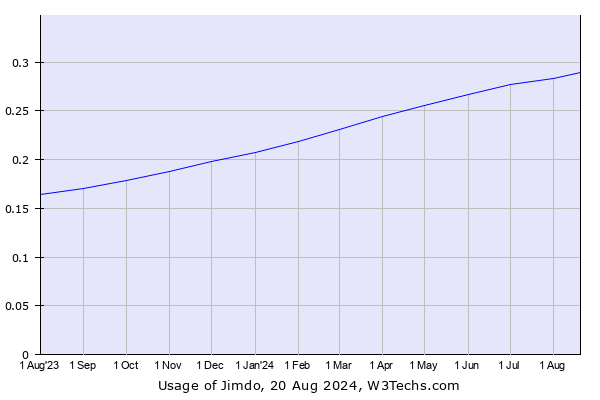 Historical trends in the usage of Jimdo