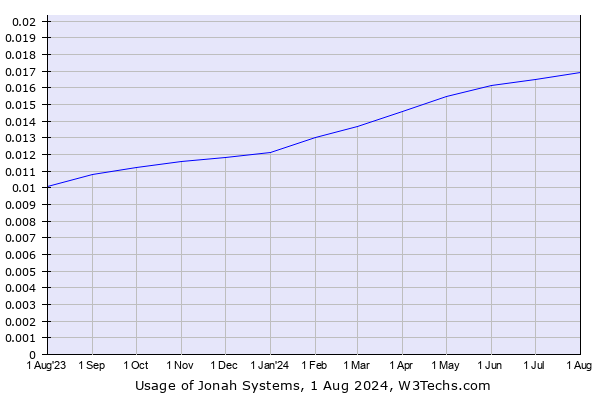 Historical trends in the usage of Jonah Systems