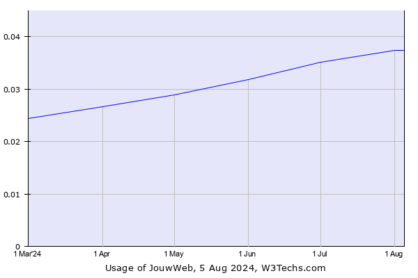 Historical trends in the usage of JouwWeb