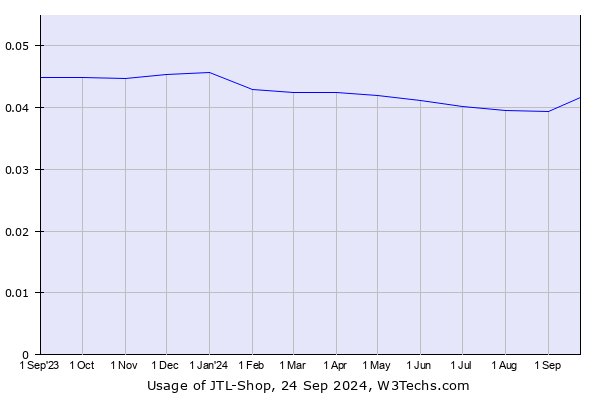 Historical trends in the usage of JTL-Shop