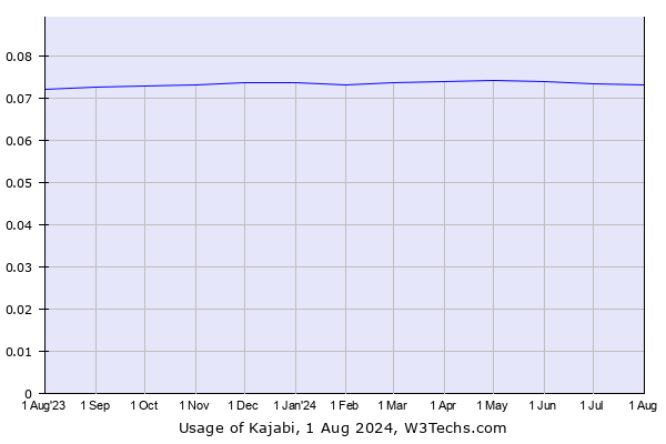 Historical trends in the usage of Kajabi