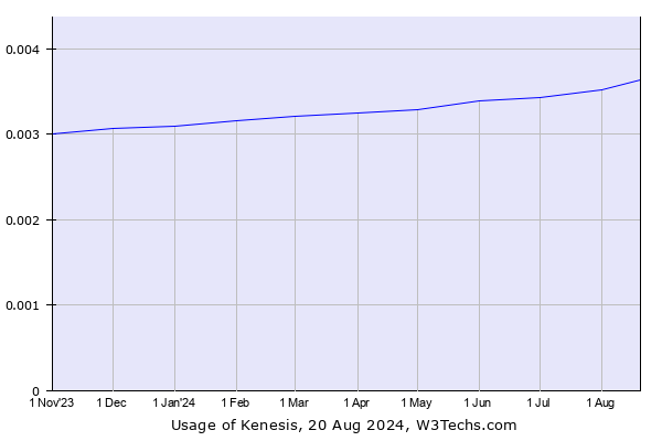 Historical trends in the usage of Kenesis