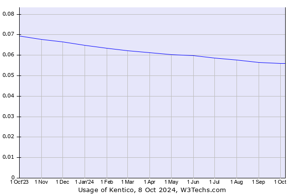 Historical trends in the usage of Kentico