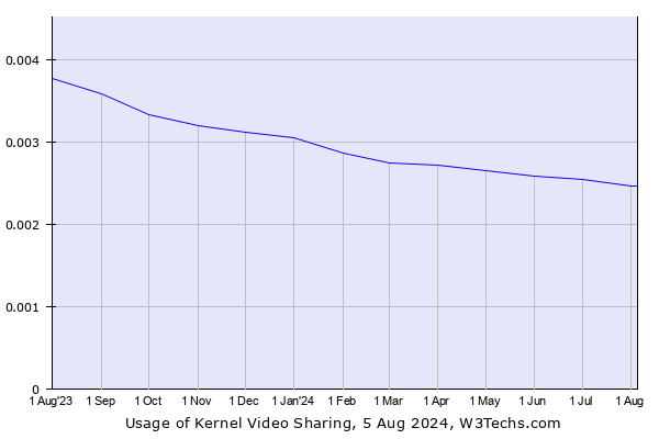 Historical trends in the usage of Kernel Video Sharing