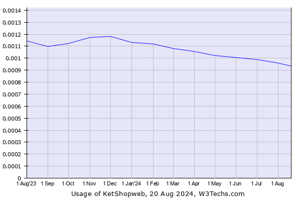 Historical trends in the usage of KetShopweb