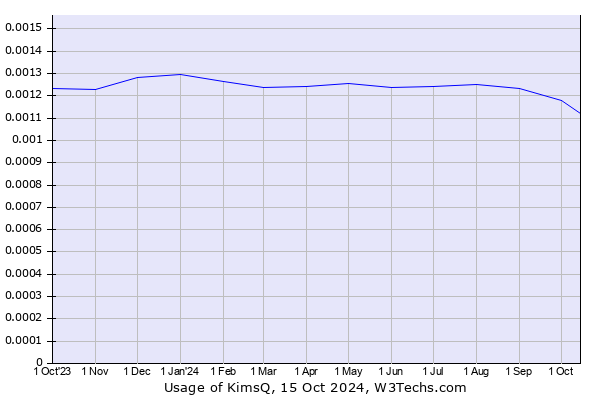 Historical trends in the usage of KimsQ