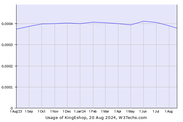 Historical trends in the usage of KingEshop