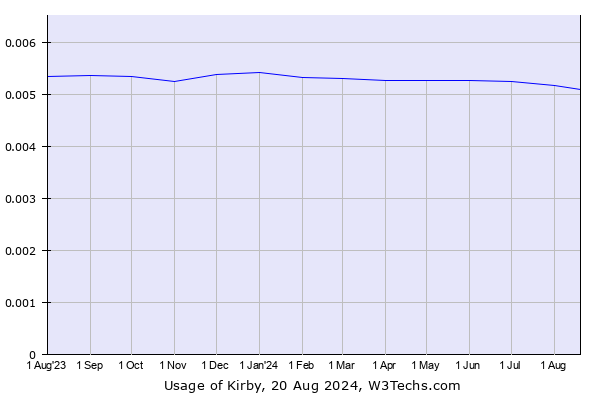 Historical trends in the usage of Kirby