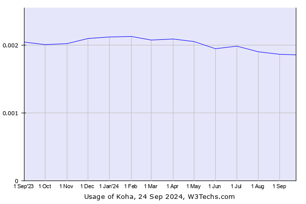 Historical trends in the usage of Koha