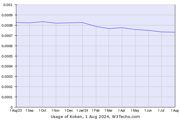 Historical trends in the usage of Koken