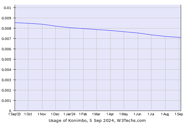 Historical trends in the usage of Konimbo