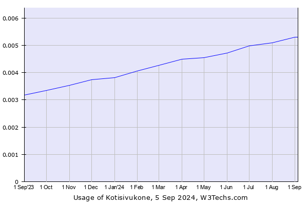 Historical trends in the usage of Kotisivukone