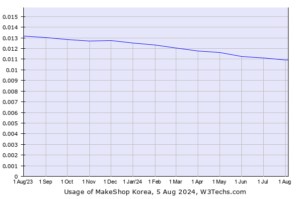 Historical trends in the usage of MakeShop Korea