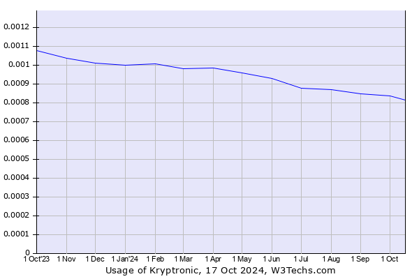 Historical trends in the usage of Kryptronic