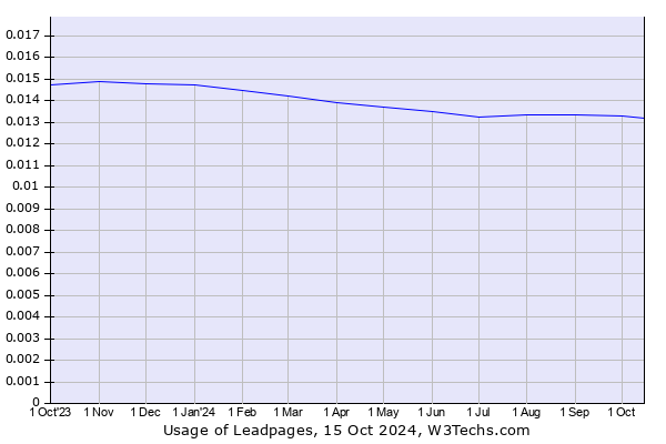 Historical trends in the usage of Leadpages