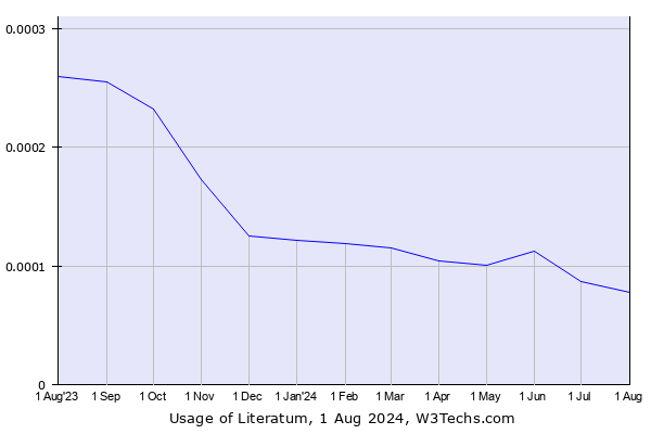 Historical trends in the usage of Literatum