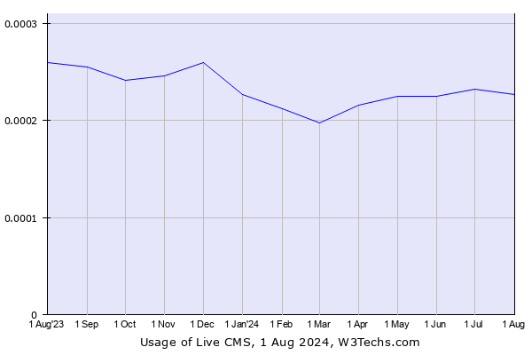 Historical trends in the usage of Live CMS