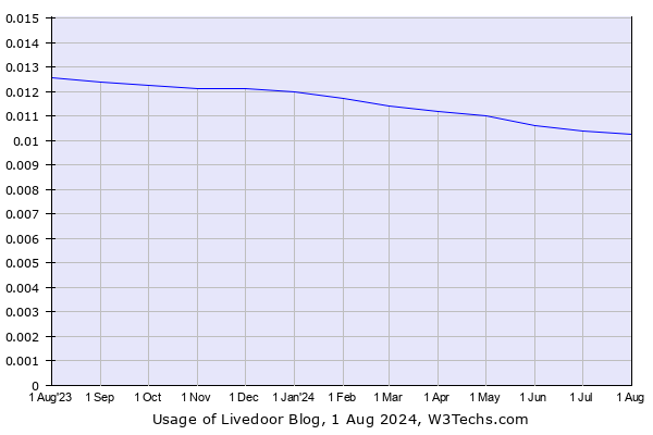 Historical trends in the usage of Livedoor Blog