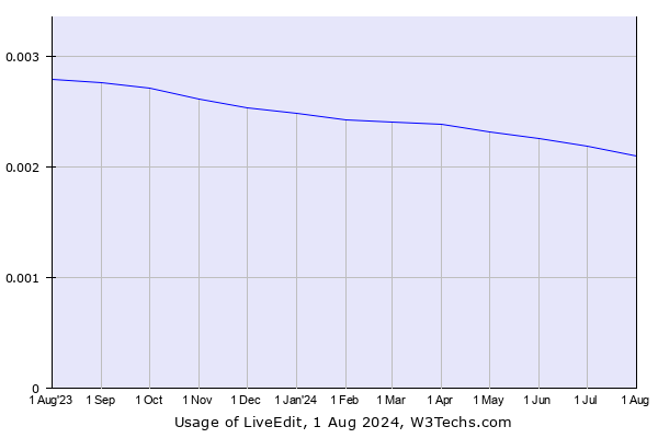 Historical trends in the usage of LiveEdit