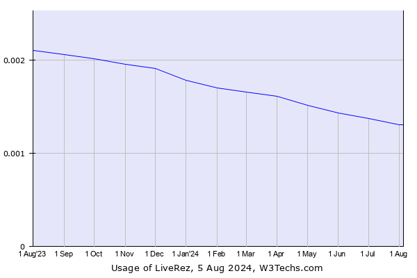Historical trends in the usage of LiveRez