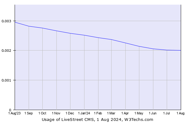 Historical trends in the usage of LiveStreet CMS