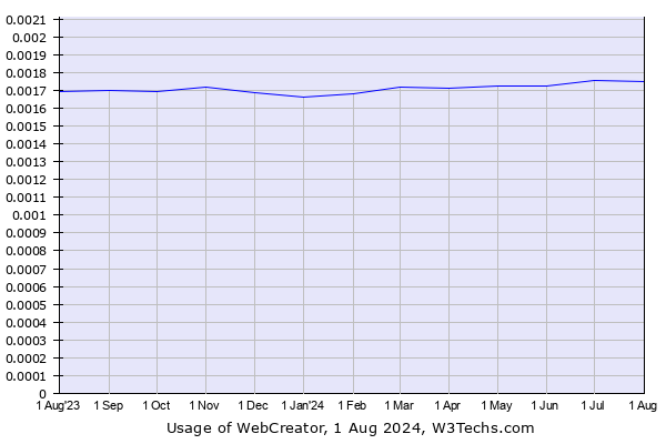 Historical trends in the usage of WebCreator